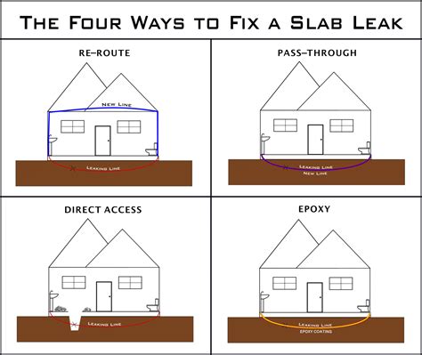 Flat Rate Slab Leak Repair Cost .